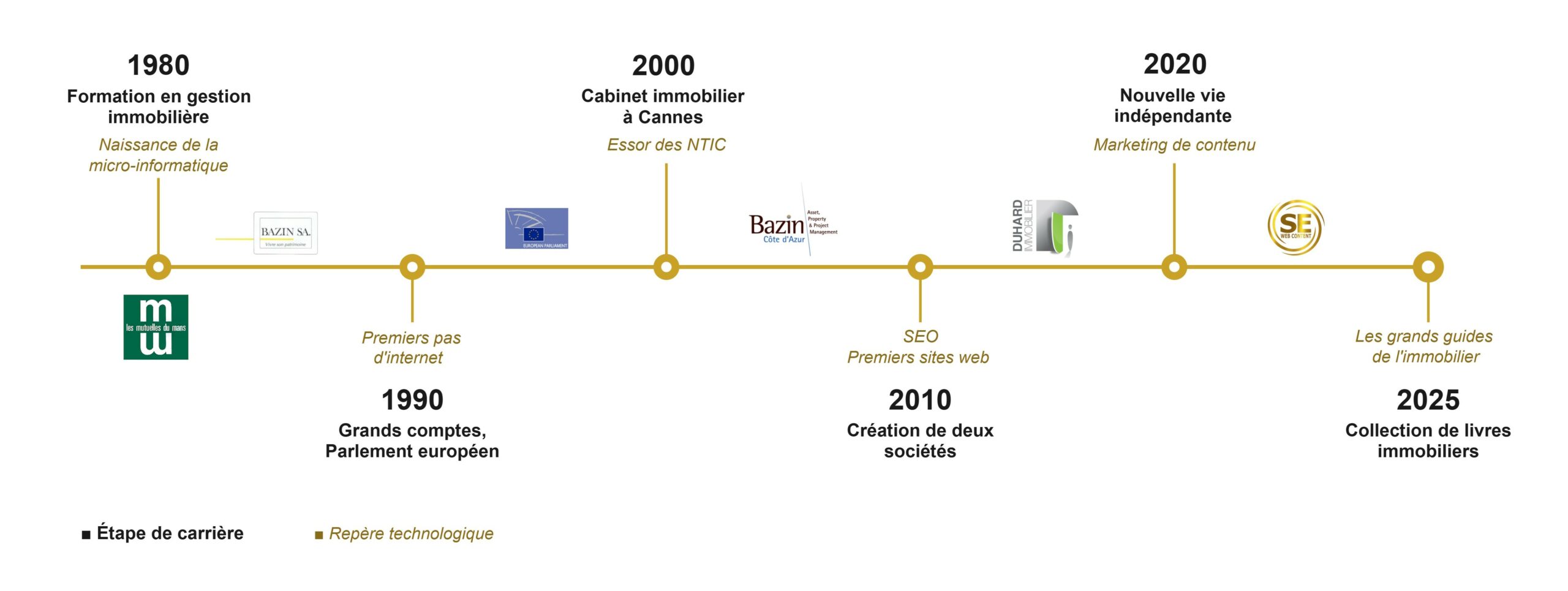 Auteur immobilier professionnel - Frise chonologique parcours de Stéphane Duhard